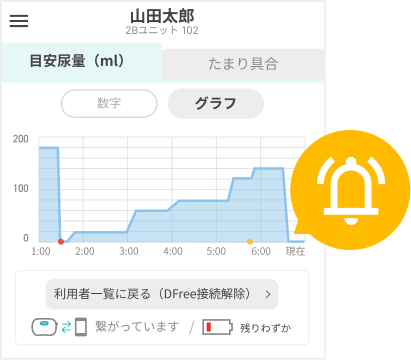 目安尿量の推移グラフと通知を表示したアプリのモニタリング画面