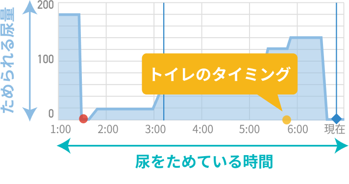 尿のたまり具合の経時変化を折れ線グラフで表示したアプリのモニタリング画面