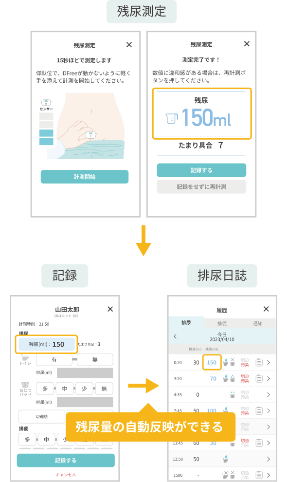 残尿測定、記録、排尿日誌への自動反映の流れを示したアプリ画面のフロー図