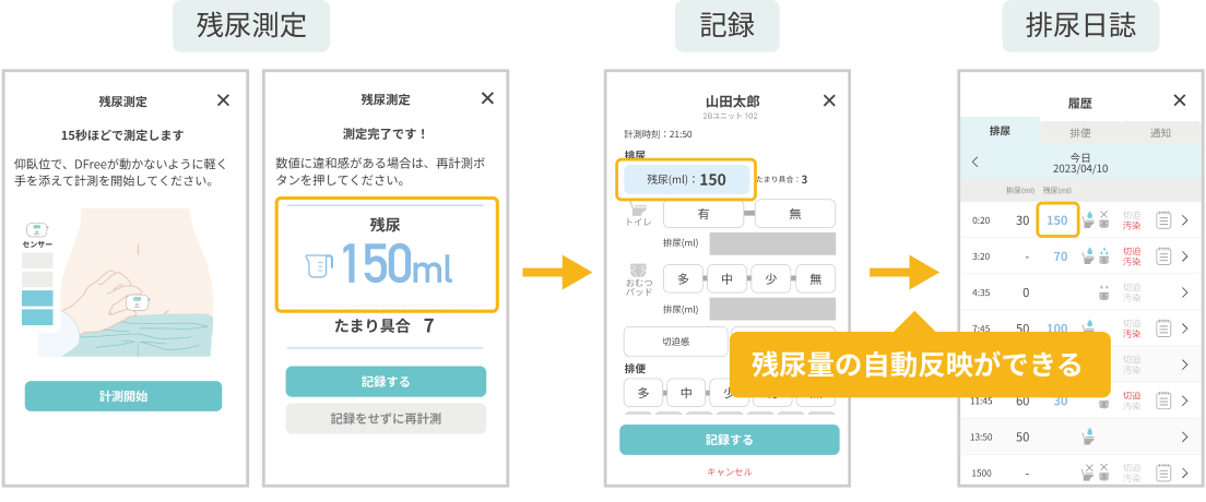 残尿測定、記録、排尿日誌への自動反映の流れを示したアプリ画面のフロー図